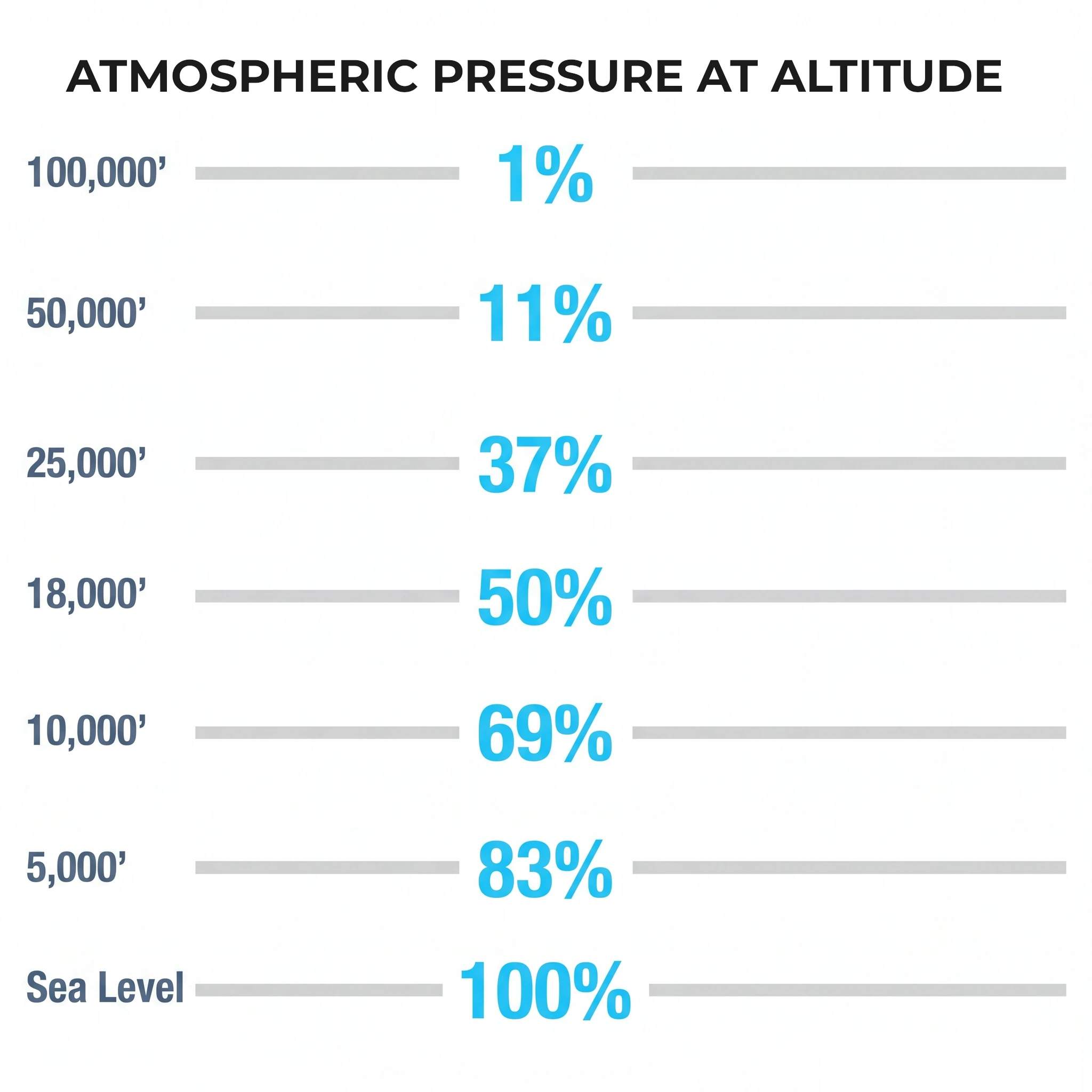 Atmospheric pressure at altitude diagram explaining why turbochargers were developed
